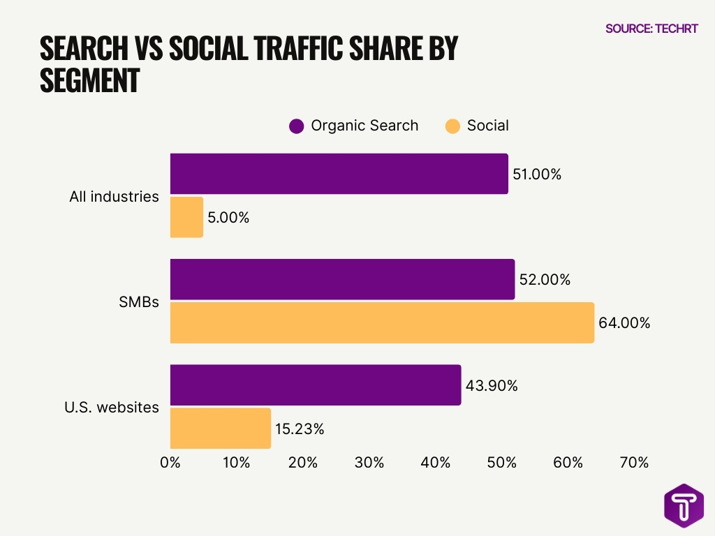 Search Vs Social Traffic Share By Segment