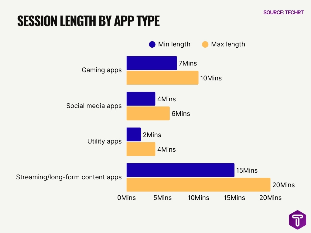 Session Length By App Type Session Length By App Type