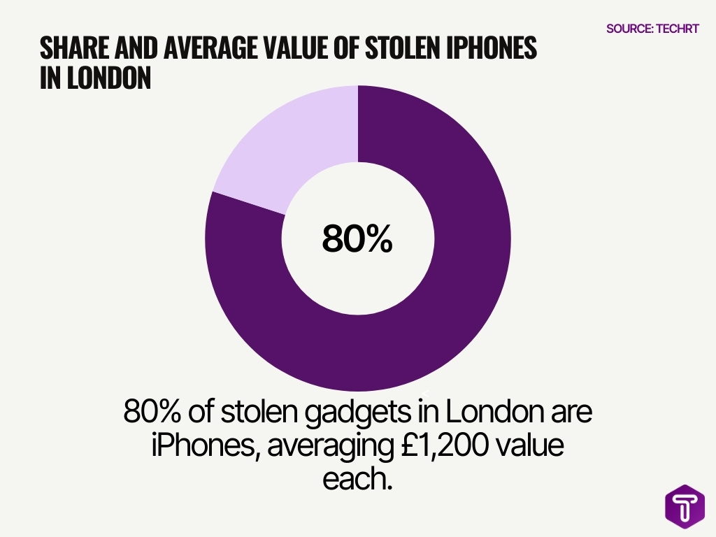 Share And Average Value Of Stolen Iphones In London Share And Average Value Of Stolen Iphones In London