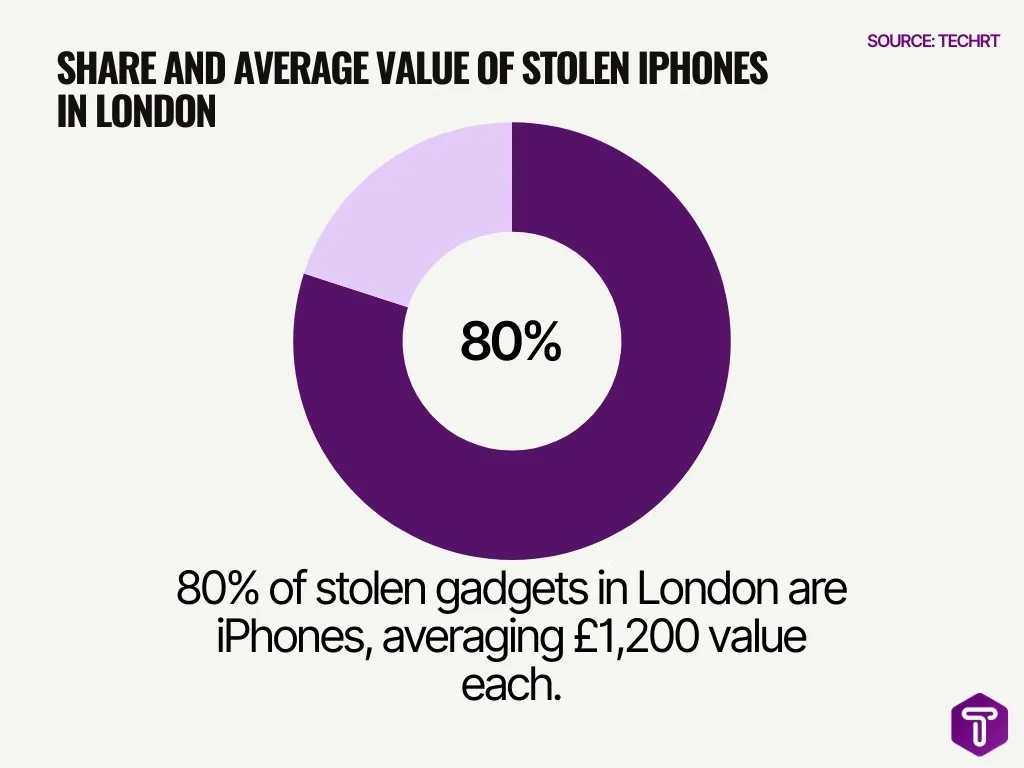 Share And Average Value Of Stolen Iphones In London