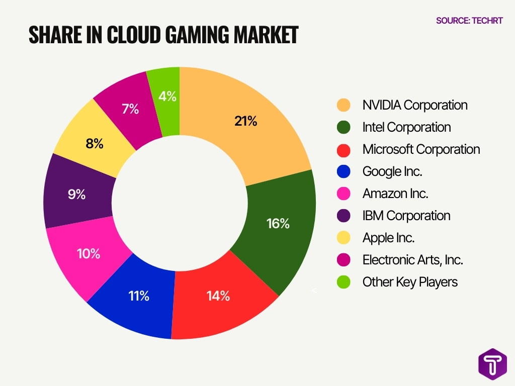 Share In Cloud Gaming Market Share In Cloud Gaming Market