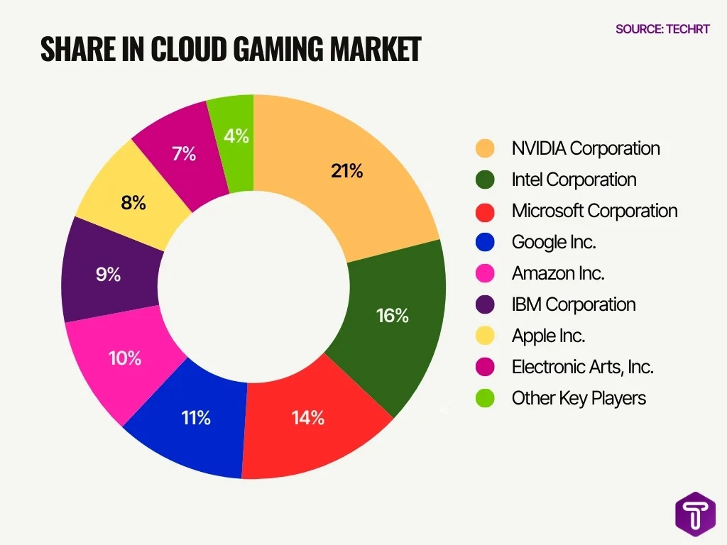 Share In Cloud Gaming Market Share In Cloud Gaming Market