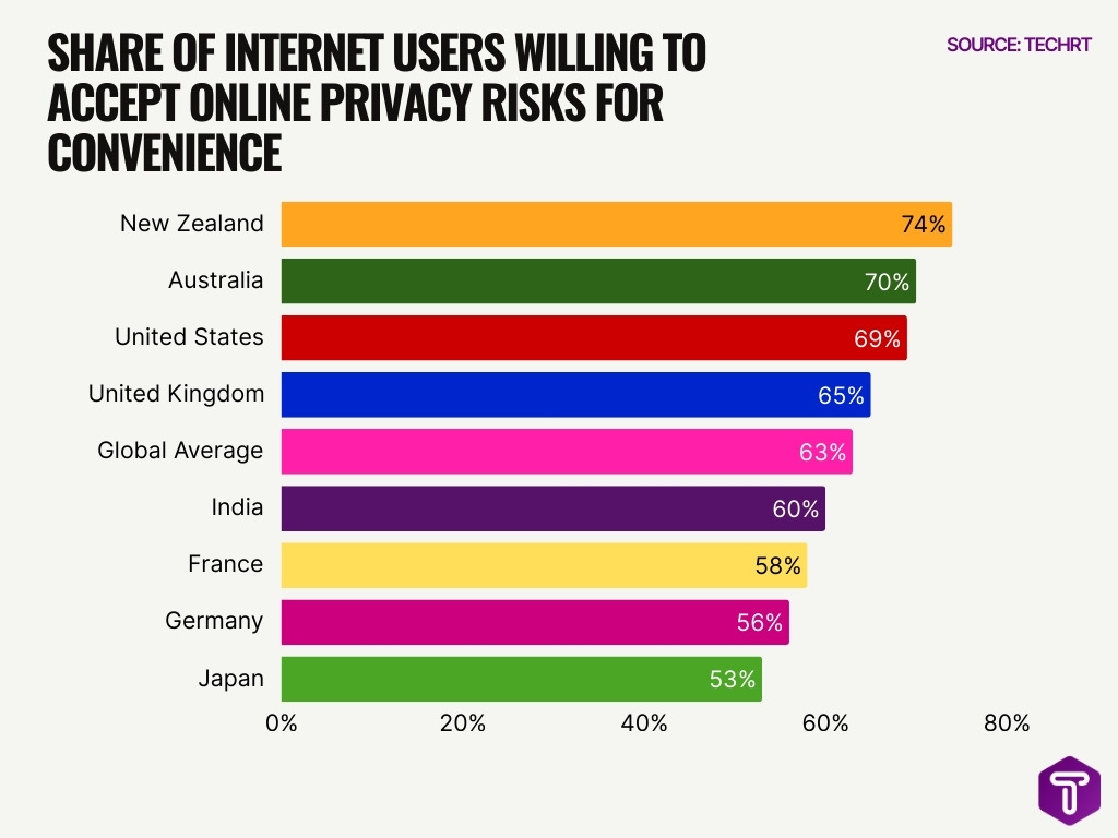 Share Of Internet Users Willing To Accept Online Privacy Risks For Convenience Share Of Internet Users Willing To Accept Online Privacy Risks For Convenience