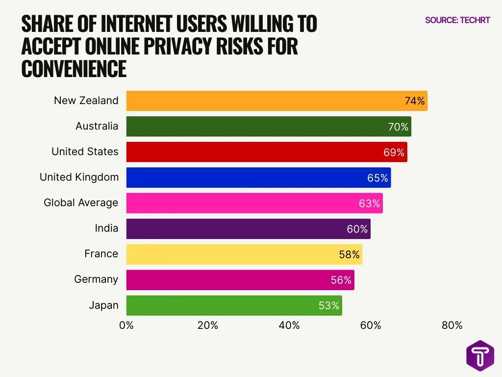 Share Of Internet Users Willing To Accept Online Privacy Risks For Convenience Share Of Internet Users Willing To Accept Online Privacy Risks For Convenience
