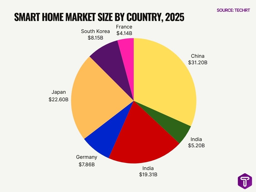 Smart Home Market Size by Country, 2025