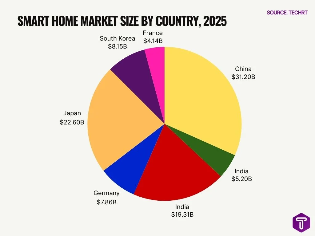 Smart Home Market Size by Country, 2025 Smart Home Market Size by Country, 2025