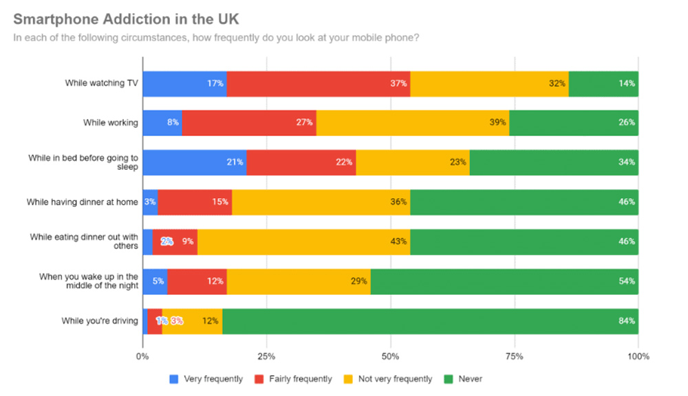 Smartphone Addiction in the UK