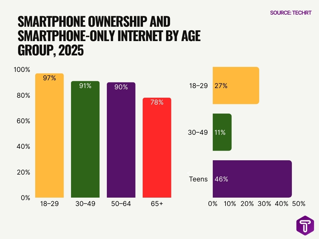 Smartphone Ownership And Smartphone Only Internet By Age Group 2025