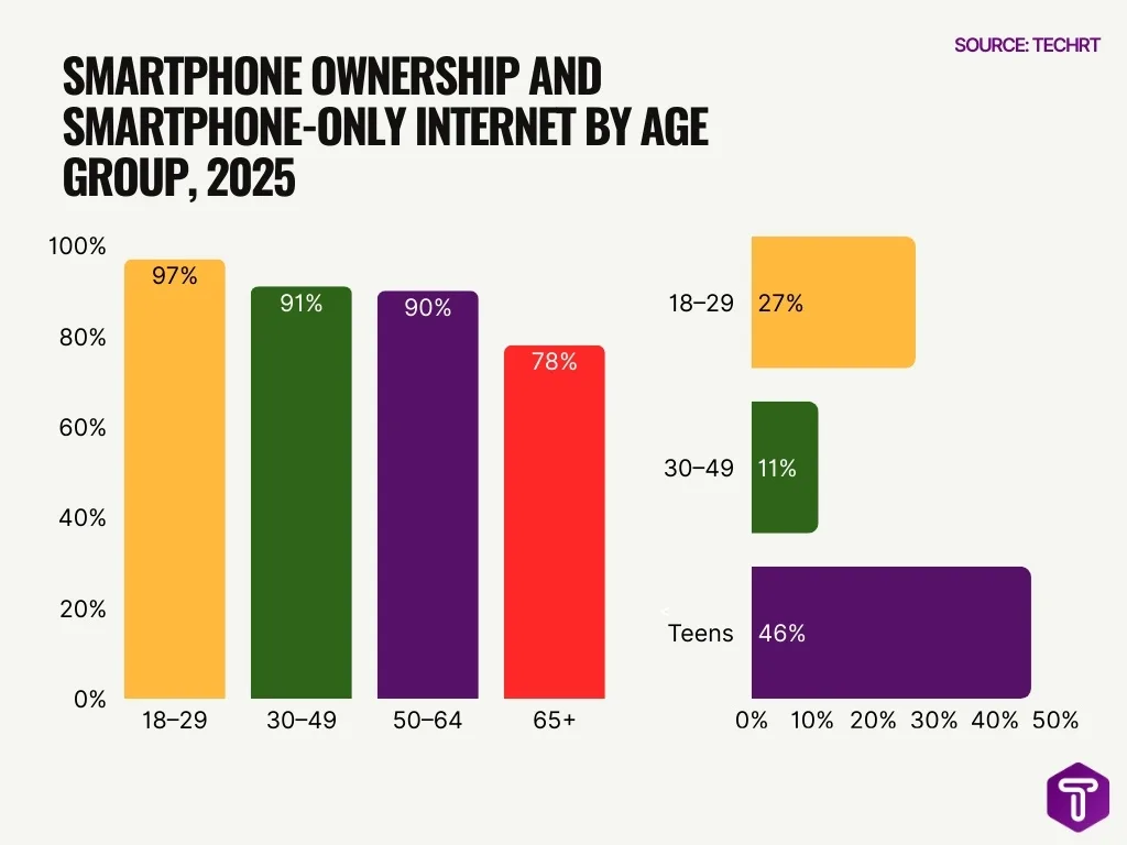 Smartphone Ownership And Smartphone Only Internet By Age Group 2025 Smartphone Ownership And Smartphone Only Internet By Age Group 2025