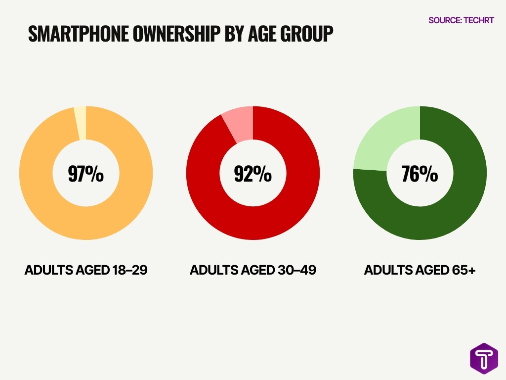 Smartphone Ownership by Age Group