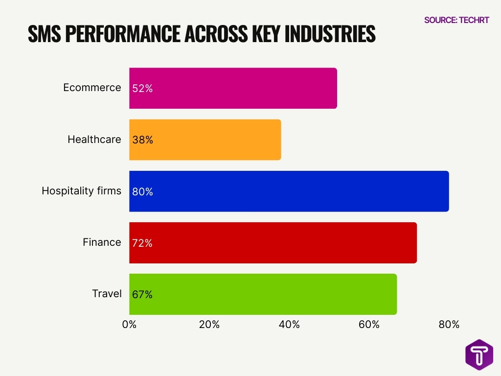 Sms Performance Across Key Industries