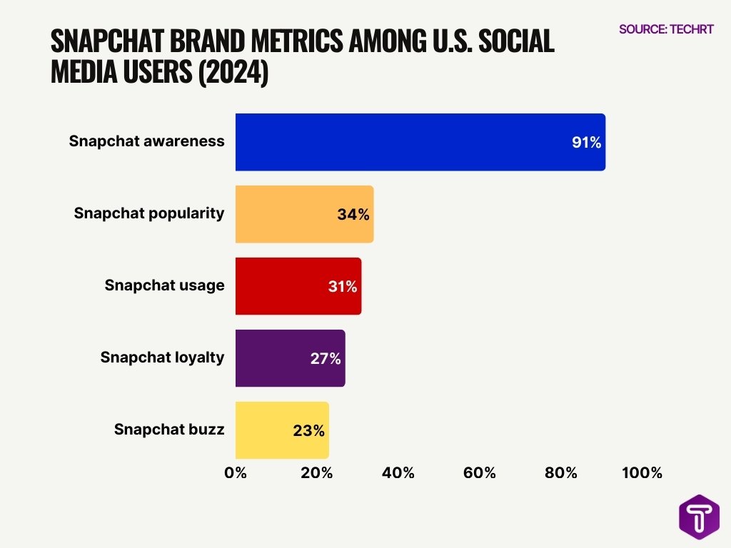 Snapchat Brand Metrics Among U.S. Social Media Users (2024) Snapchat Brand Metrics Among U.S. Social Media Users (2024)
