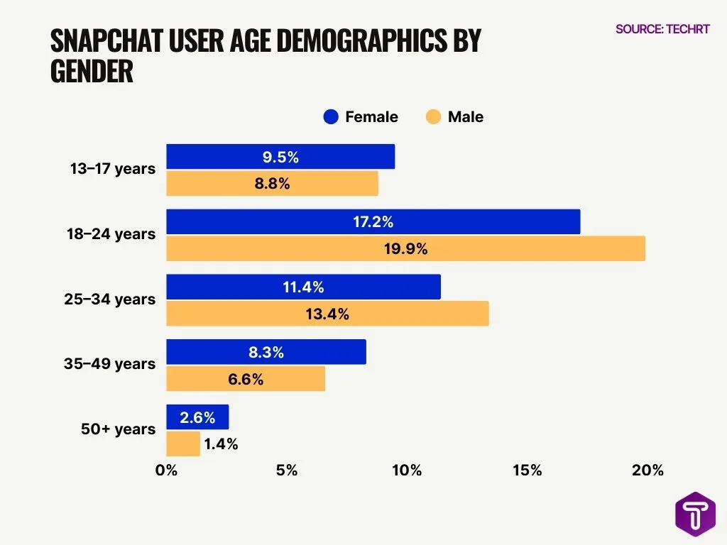Snapchat User Age Demographics by Gender Snapchat User Age Demographics by Gender