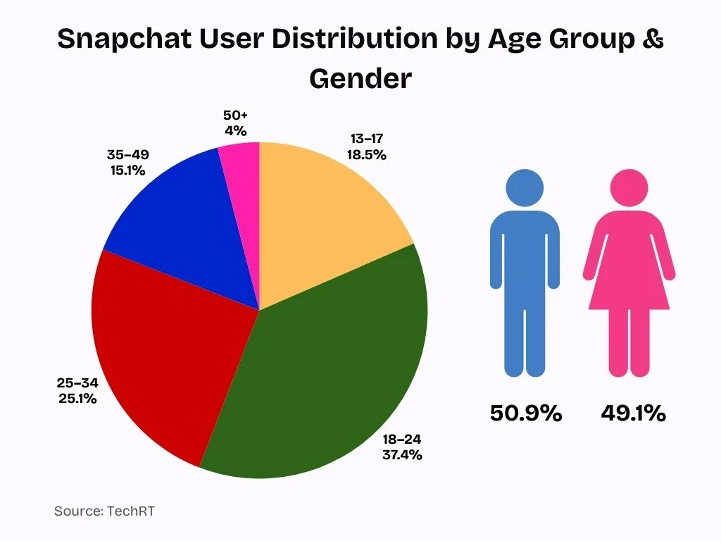 Snapchat User Distribution by Age Group