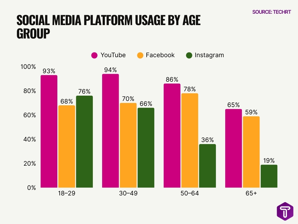 Social Media Platform Usage By Age Group