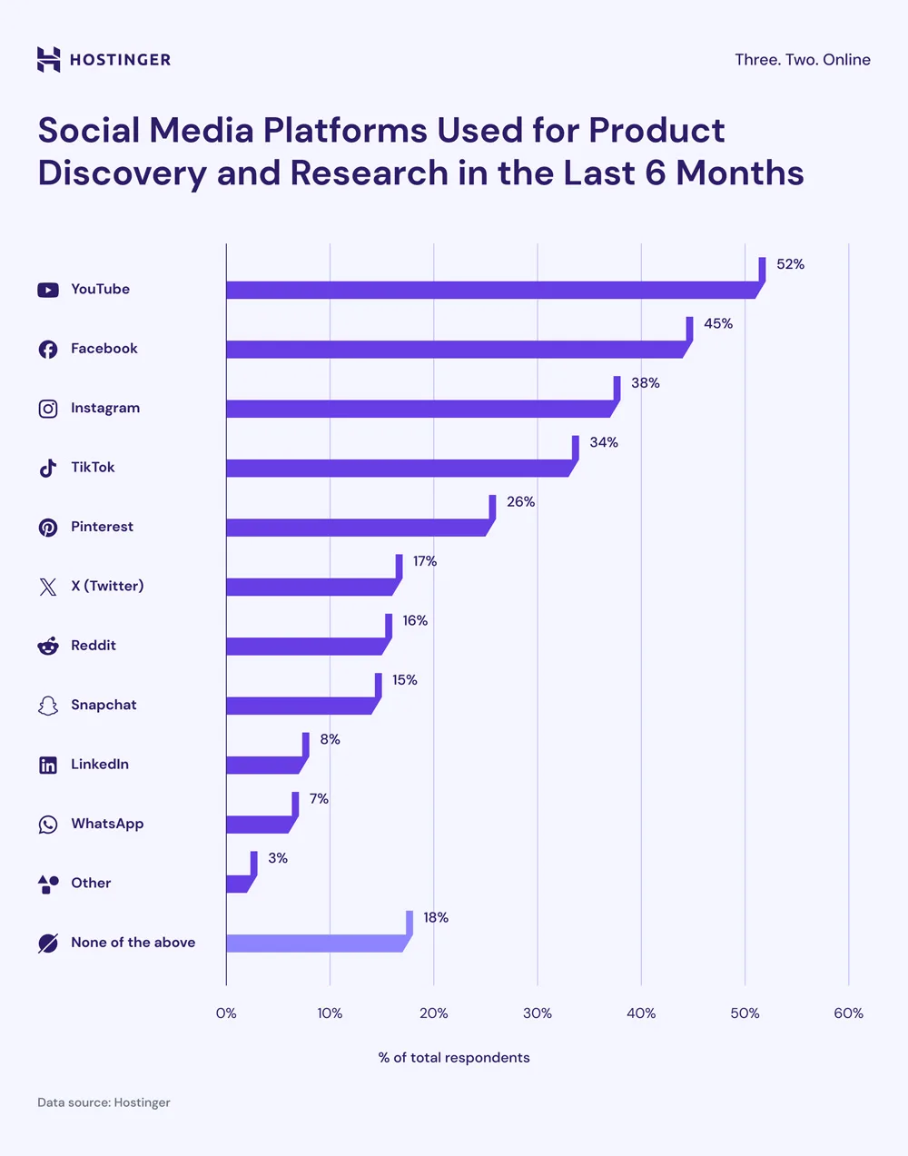 Social Media Platforms Used For Product Discovery And Research