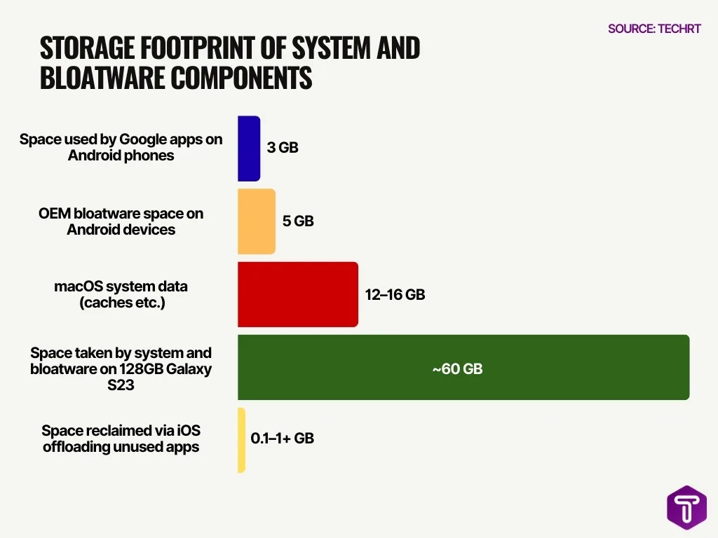 Storage Footprint of System and Bloatware Components Storage Footprint of System and Bloatware Components