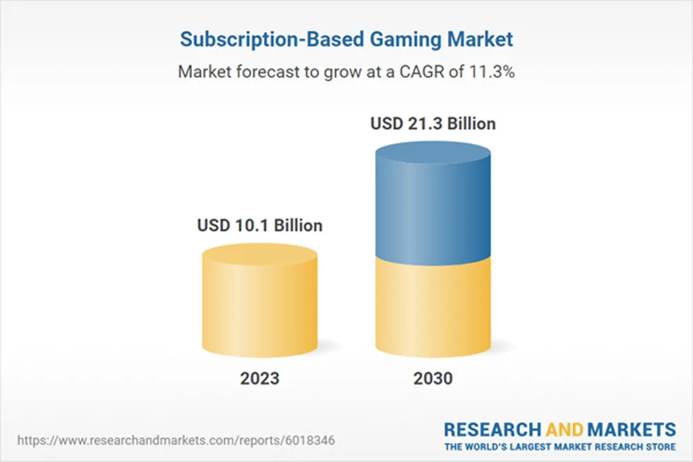 Subscription Based Gaming Market Forecast