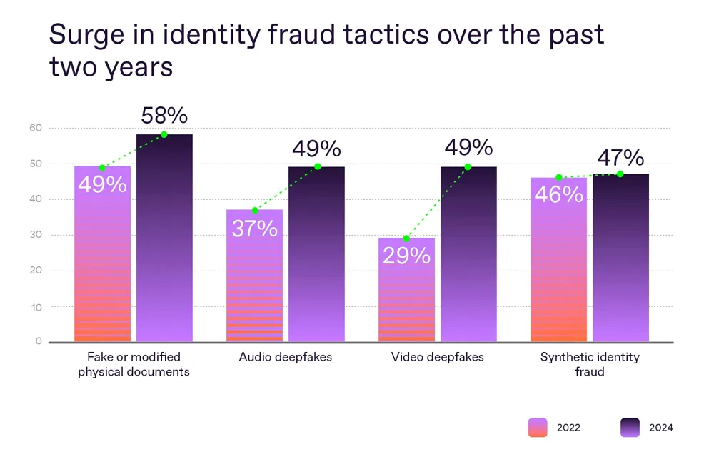 Surge in Identity Fraud Tactics Over the Past Two Years Surge in Identity Fraud Tactics Over the Past Two Years
