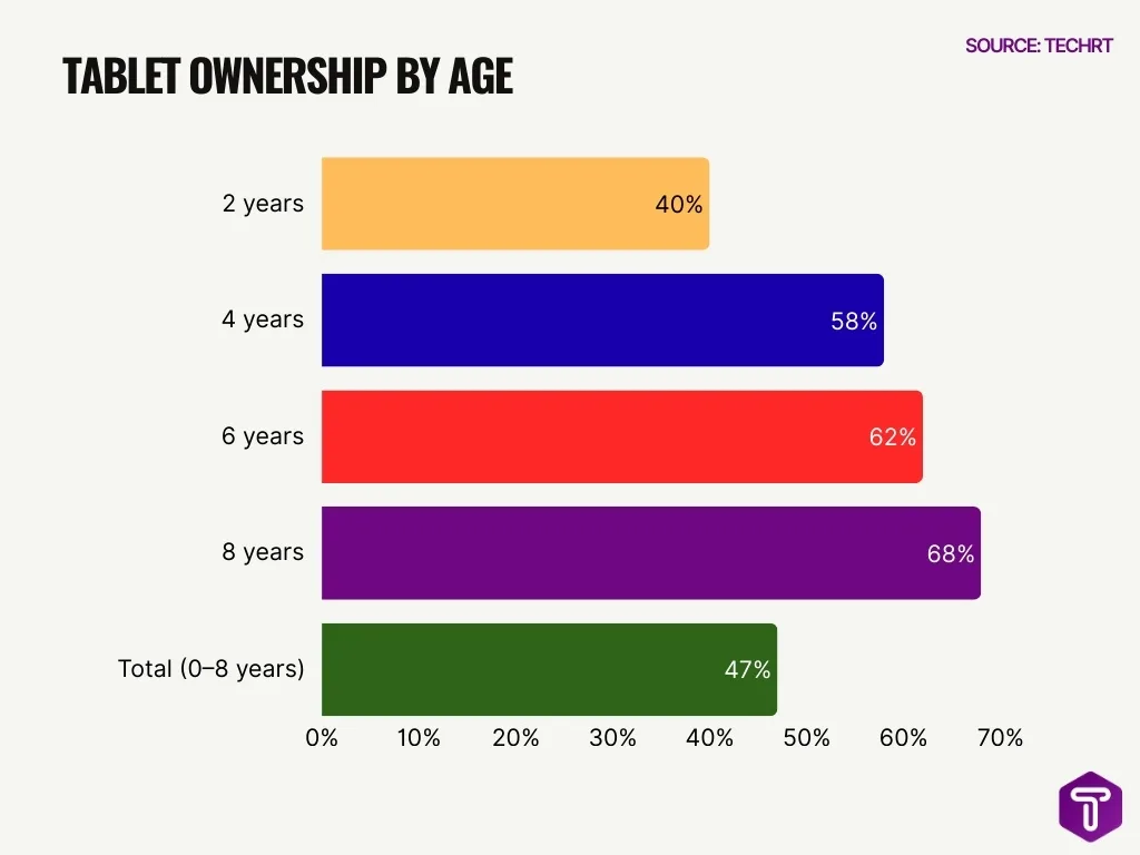 Tablet Ownership by Age