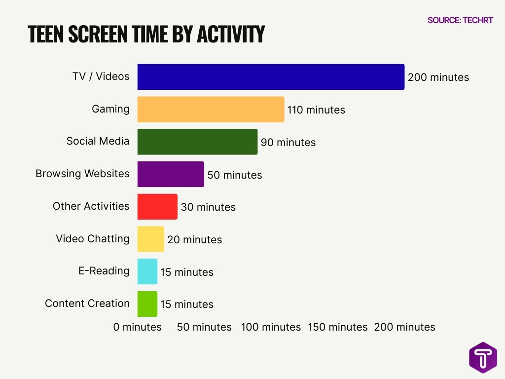 Teen Screen Time by Activity