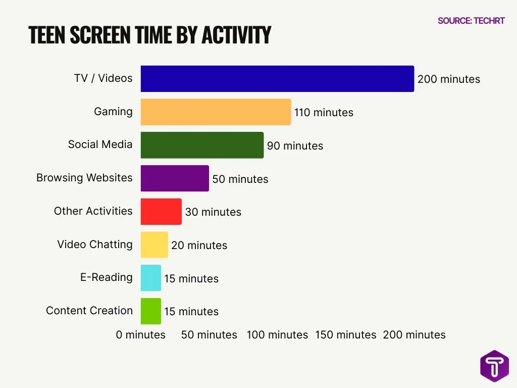 Teen Screen Time by Activity