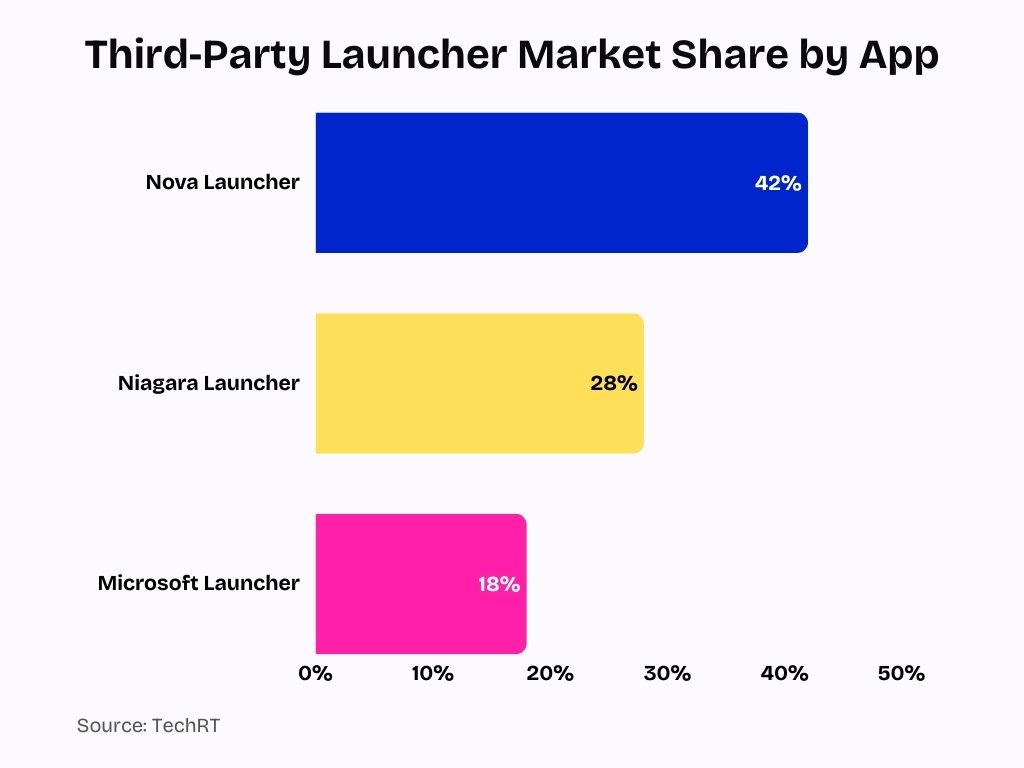 Third‑Party Launcher Market Share by App