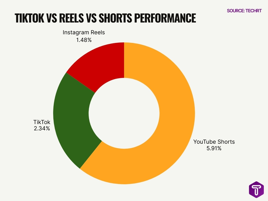 Tiktok Vs Reels Vs Shorts Performance Tiktok Vs Reels Vs Shorts Performance
