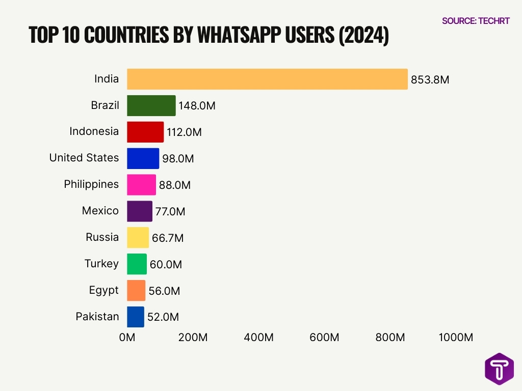 Top 10 Countries by WhatsApp Users (2024)