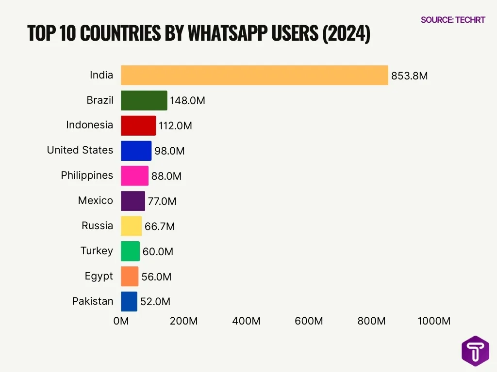 Top 10 Countries by WhatsApp Users (2024) Top 10 Countries by WhatsApp Users (2024)