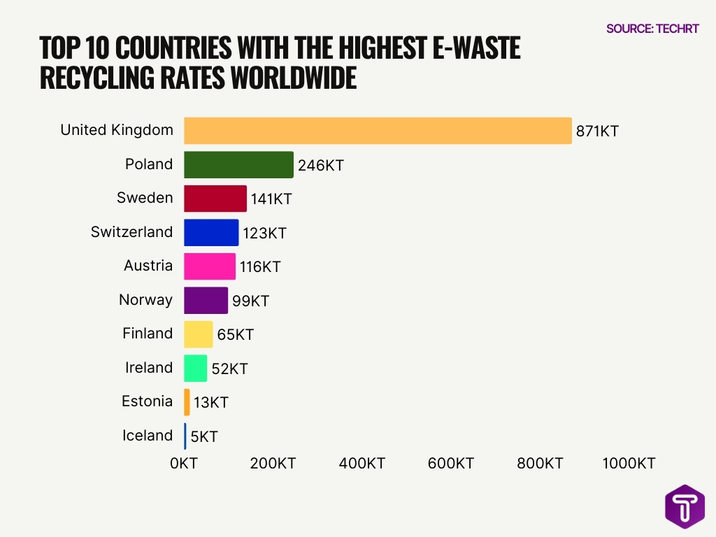 Top 10 Countries With the Highest E-Waste Recycling Rates Worldwide