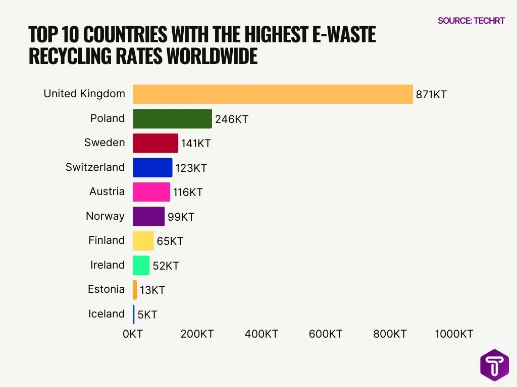 Top 10 Countries With the Highest E-Waste Recycling Rates Worldwide Top 10 Countries With the Highest E-Waste Recycling Rates Worldwide