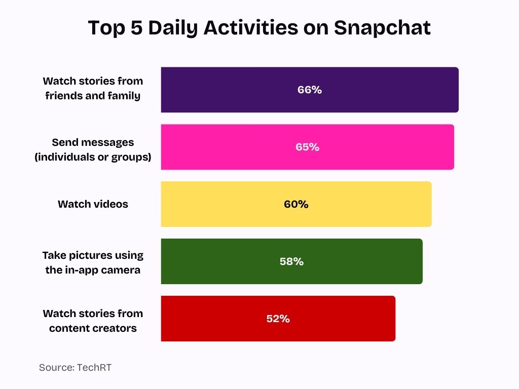 Top 5 Daily Activities on Snapchat