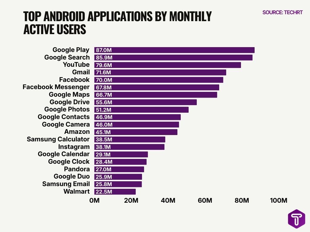 Top Android Applications by Monthly Active Users