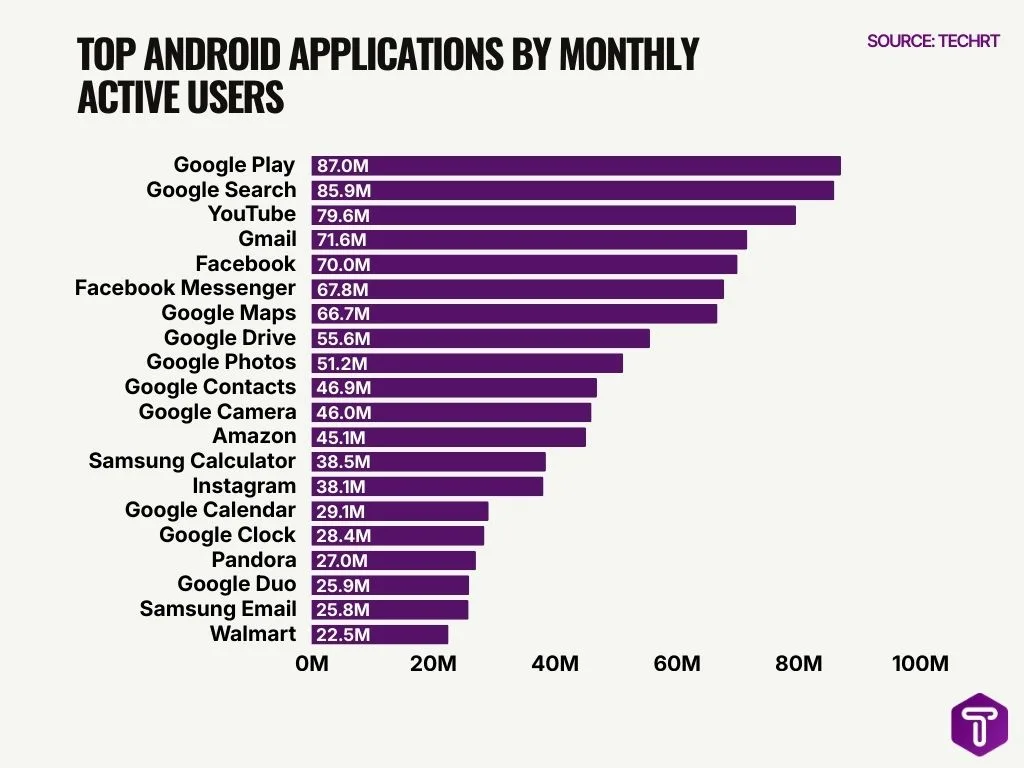 Top Android Applications by Monthly Active Users Top Android Applications by Monthly Active Users