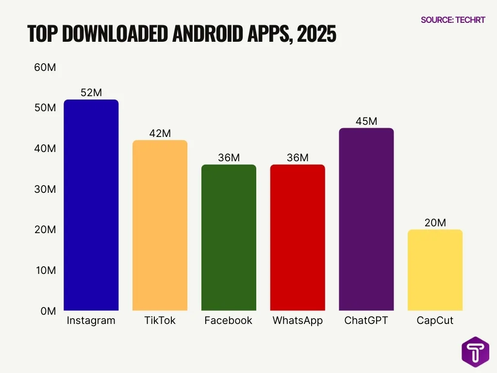 Top Downloaded Android Apps 2025