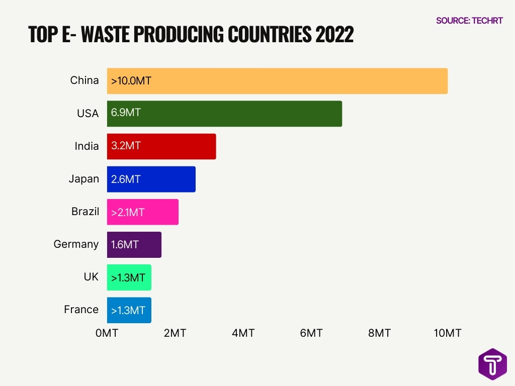 Top E‑Waste Producing Countries 2022