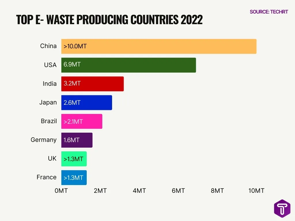 Top E‑Waste Producing Countries 2022 Top E‑Waste Producing Countries 2022