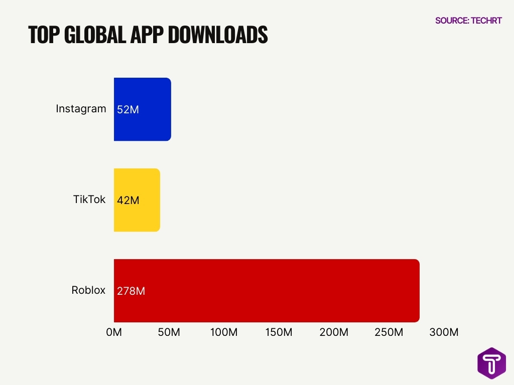 Top global app downloads Top global app downloads