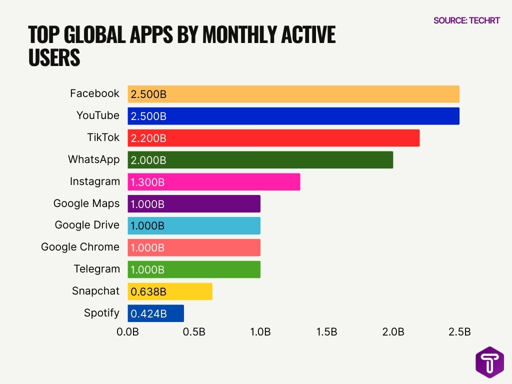 Top Global Apps by Monthly Active Users