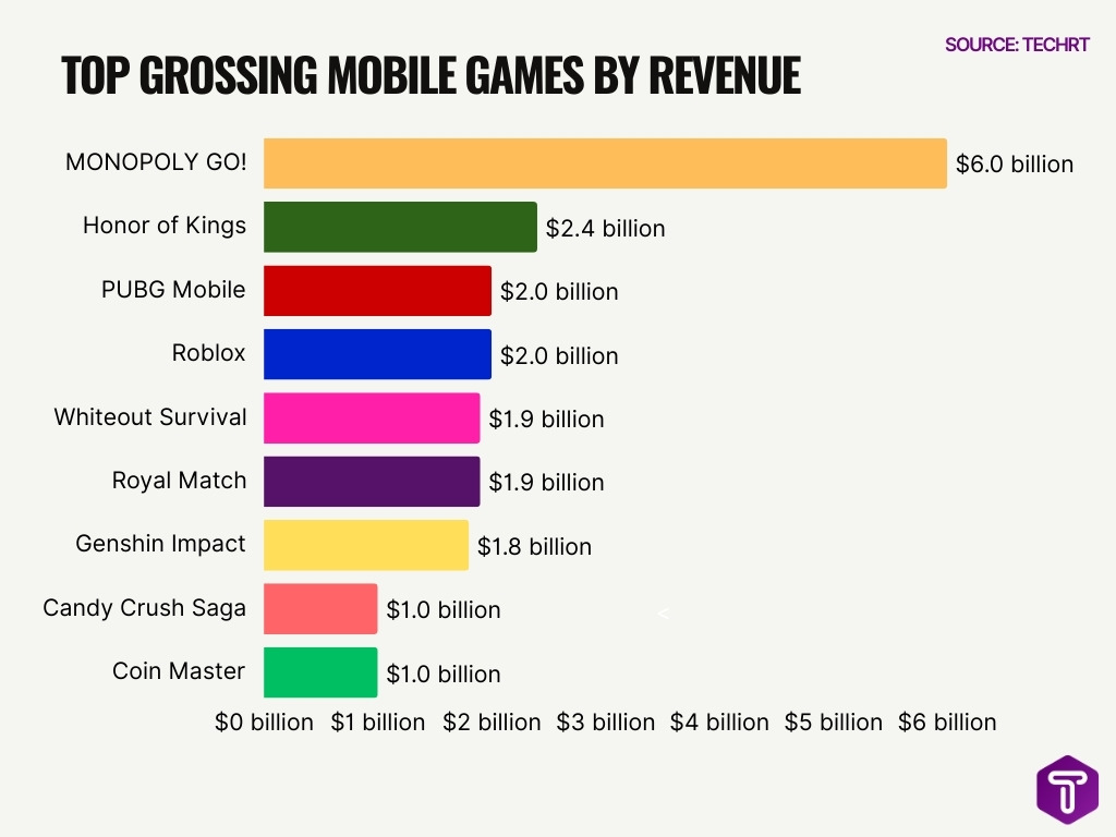 Top Grossing Mobile Games By Revenue Image Top Grossing Mobile Games By Revenue Image