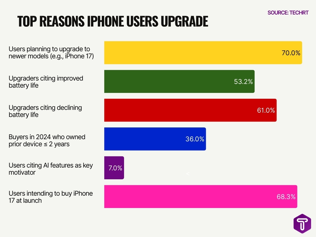 Top Reasons iPhone Users Upgrade Top Reasons iPhone Users Upgrade