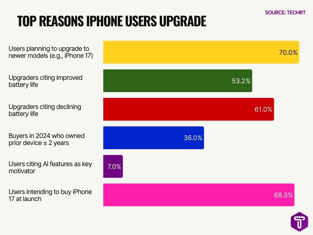 Top Reasons iPhone Users Upgrade