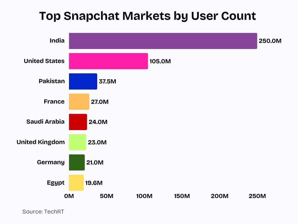 Top Snapchat Markets by User Count 