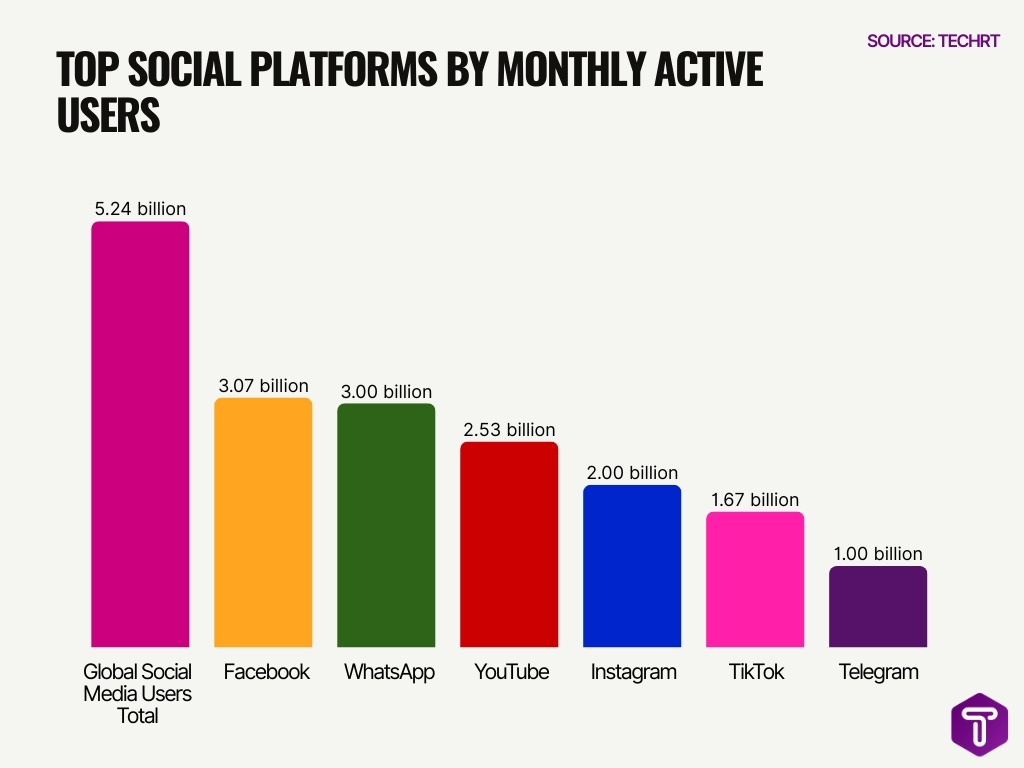 Top Social Platforms By Monthly Active Users