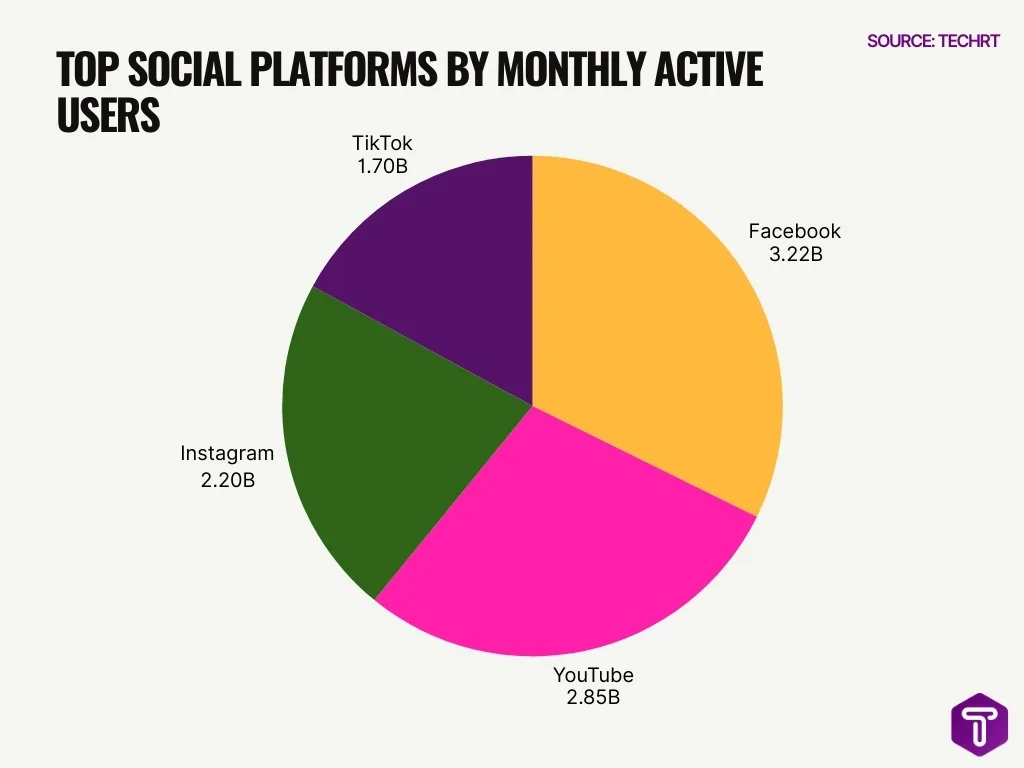 Top Social Platforms By Monthly Active Users Top Social Platforms By Monthly Active Users