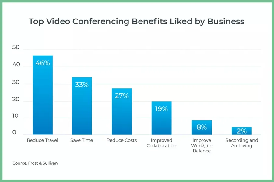 Top Video Conferencing Benefits Liked by Business Top Video Conferencing Benefits Liked by Business