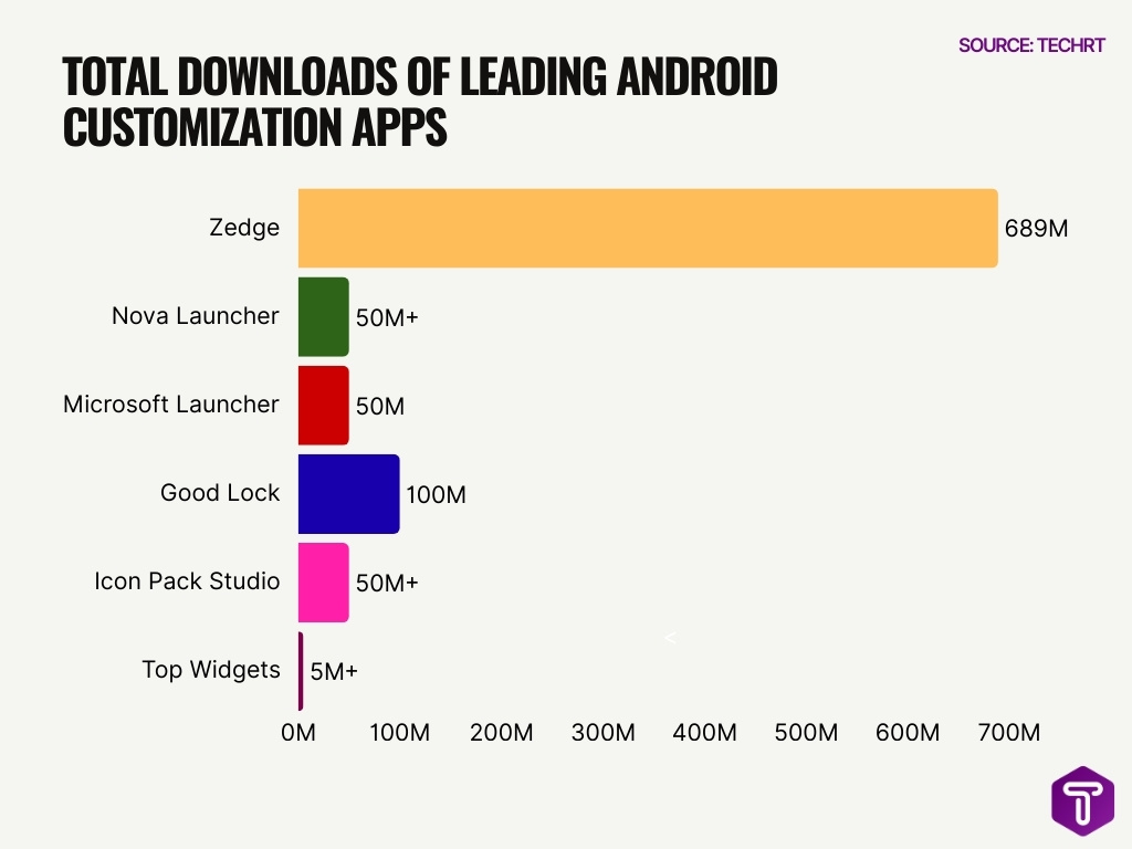Total Downloads Of Leading Android Customization Apps