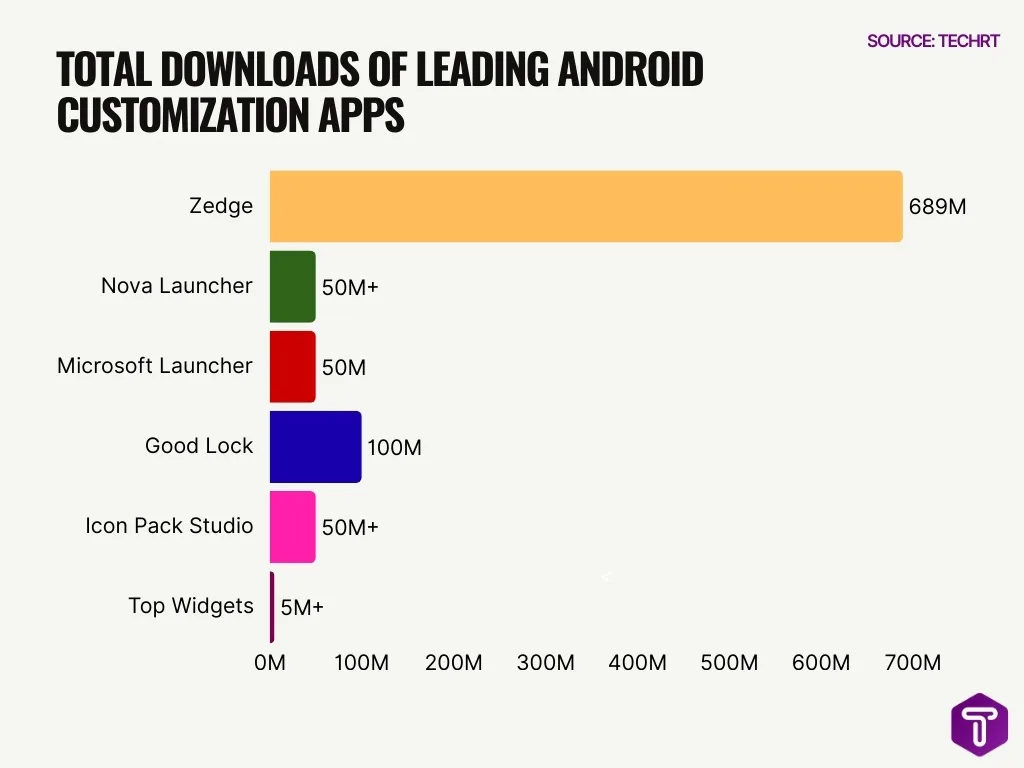 Total Downloads Of Leading Android Customization Apps Total Downloads Of Leading Android Customization Apps