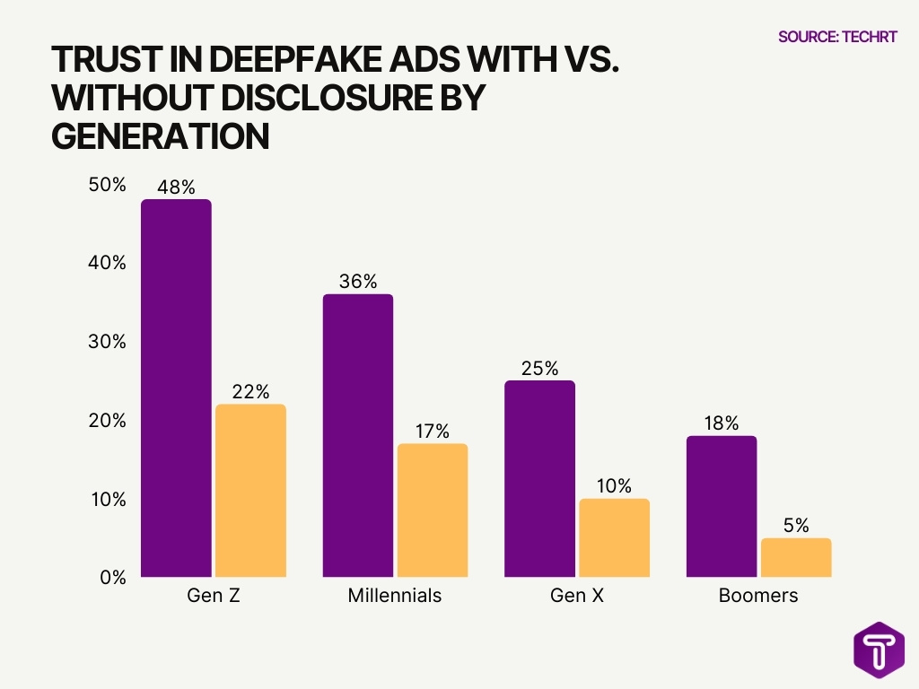 Trust in Deepfake Ads With vs. Without Disclosure by Generation